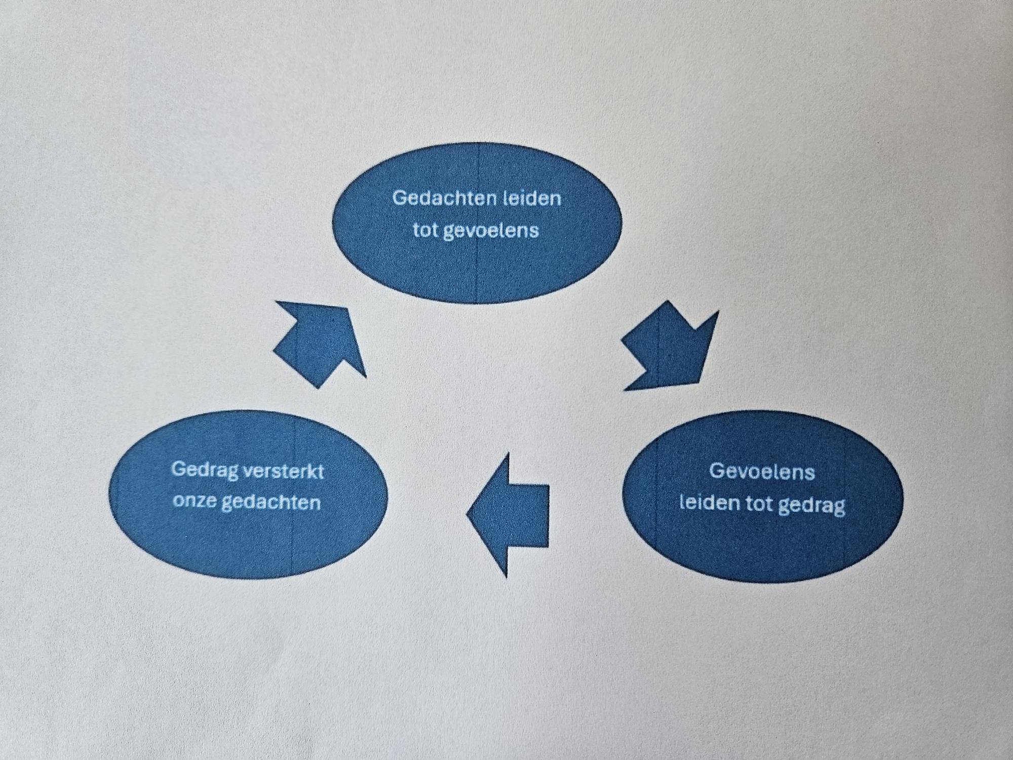 Een sessie cognitieve gedragstherapie in de praktijk